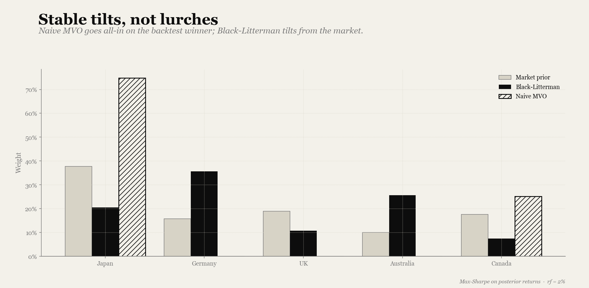 Grouped bar chart comparing three allocations across the five countries; naive MVO concentrates 75% in Japan and zeros out three markets, while Black-Litterman stays spread out and tilts toward Germany where the view was expressed