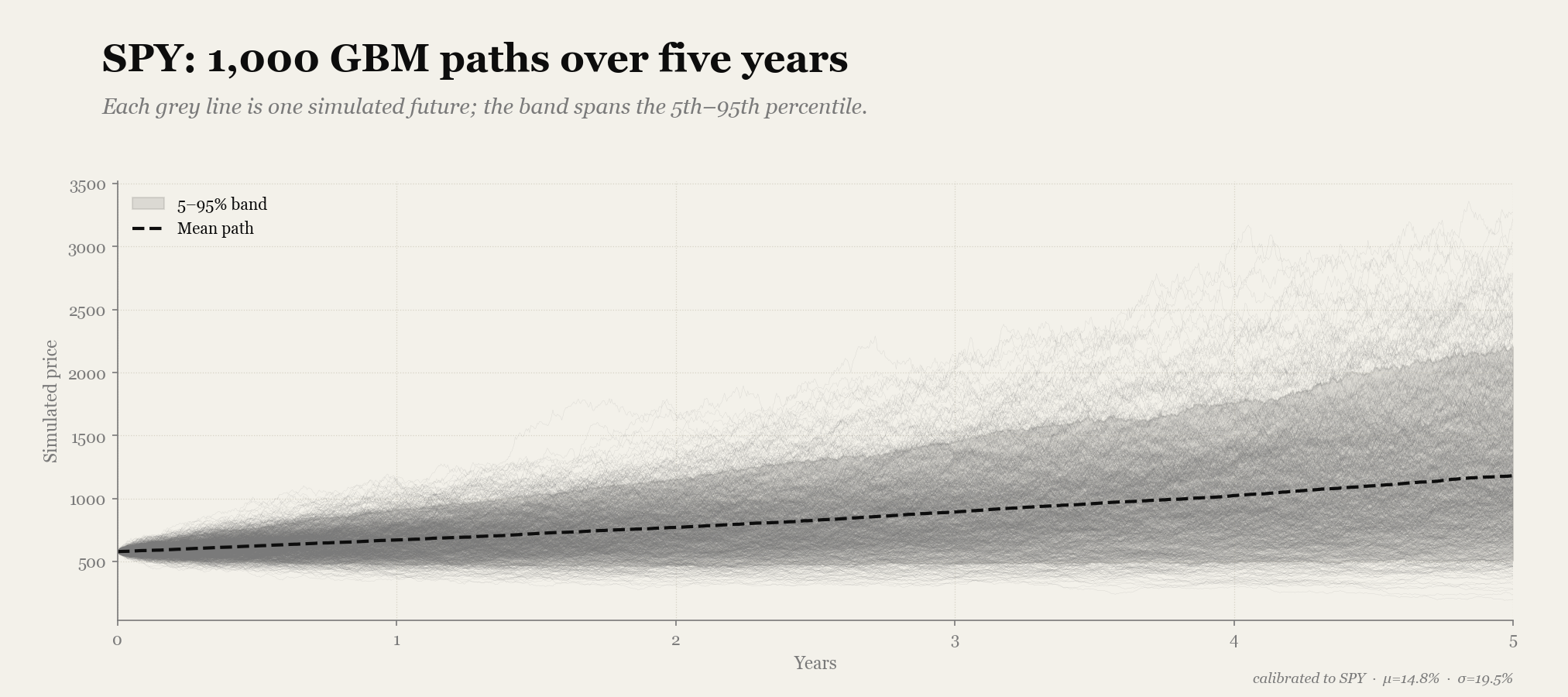 One thousand simulated SPY price paths fanning out over five years; a shaded band spans the 5th to 95th percentile and a dashed line marks the mean path